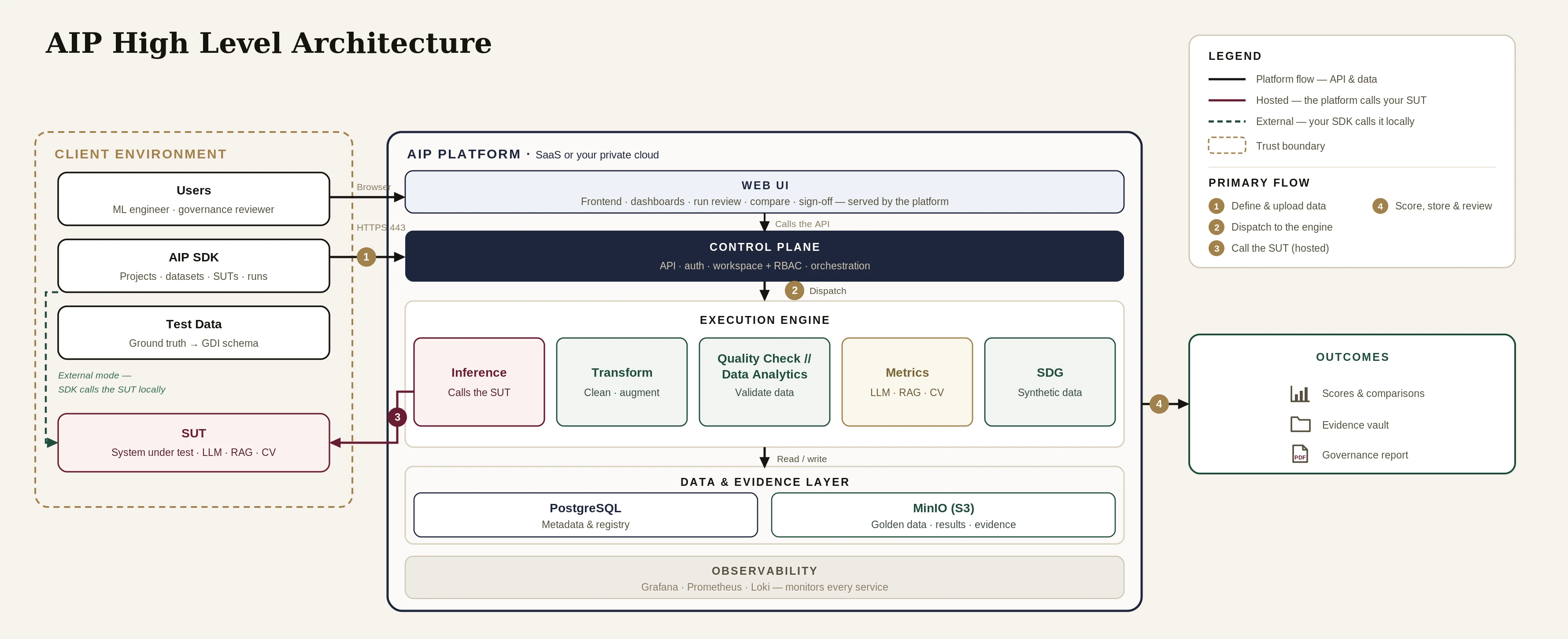 AIP high-level architecture — client environment (users, SDK, test data, SUT) connecting to the AIP platform's web UI, control plane, execution engine (inference, transform, quality checks, metrics, SDG), data &amp; evidence layer, and observability, producing scores, an evidence vault, and a governance report